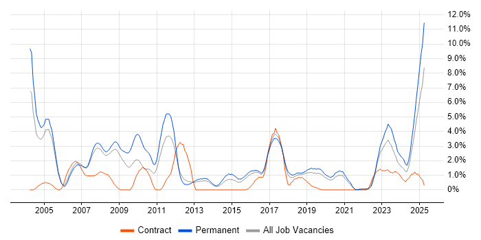Job vacancy trend for Electronics in Farnborough Job vacancy trend for Electronics in Farnborough