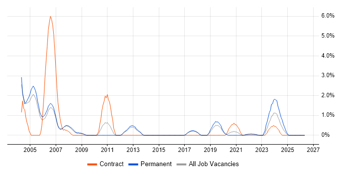 Embedded C++ job vacancy trend in Farnborough