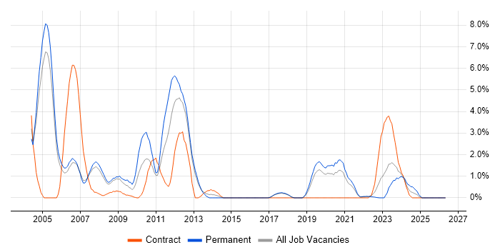 Embedded C job vacancy trend in Farnborough