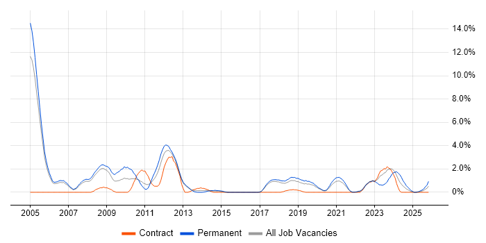 Embedded Engineer job vacancy trend in Farnborough