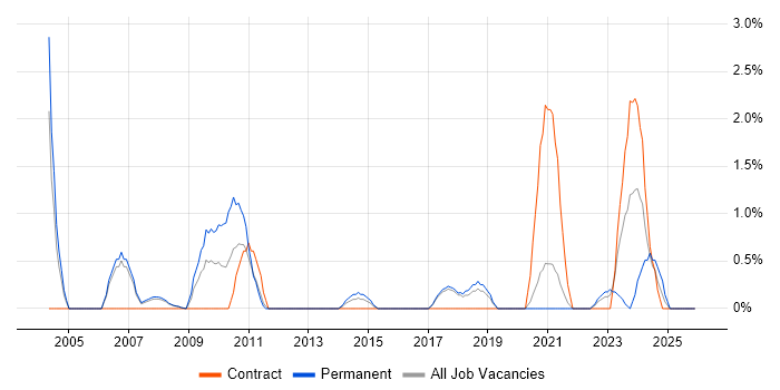 Embedded Software Development job vacancy trend in Farnborough