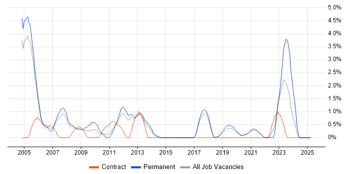 Job vacancy trend for Embedded Systems in Farnborough Job vacancy trend for Embedded Systems in Farnborough