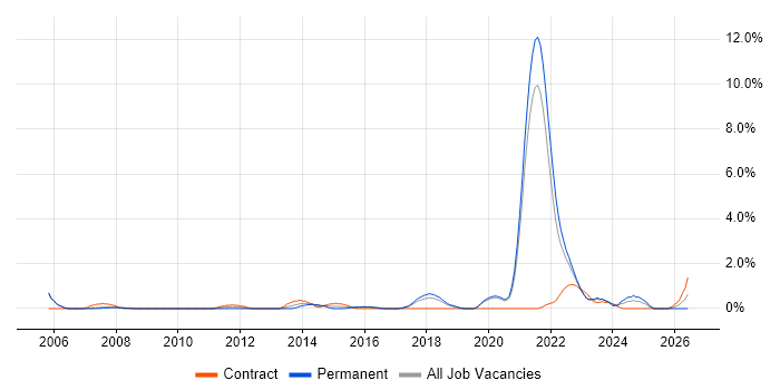 End-to-End Testing job vacancy trend in Farnborough
