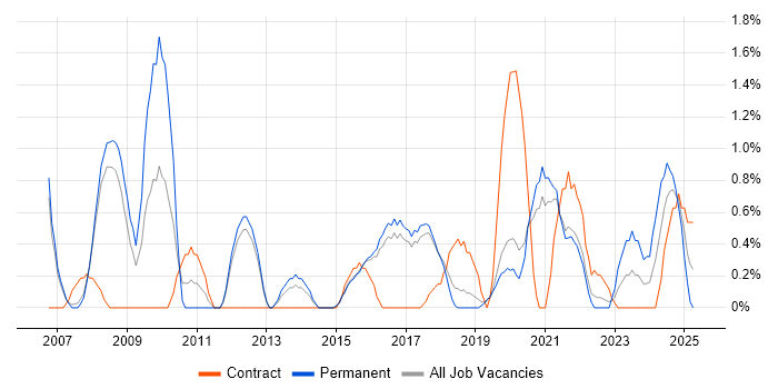 Job vacancy trend for Enterprise Architect in Farnborough Job vacancy trend for Enterprise Architect in Farnborough