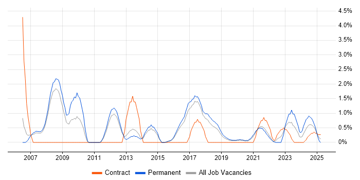 Job vacancy trend for Enterprise Architecture in Farnborough
