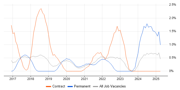 Job vacancy trend for Entra ID in Farnborough Job vacancy trend for Entra ID in Farnborough