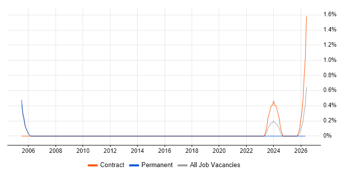 ERD job vacancy trend in Farnborough
