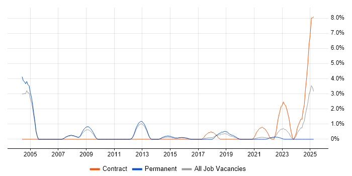 Job vacancy trend for ERP Manager in Farnborough