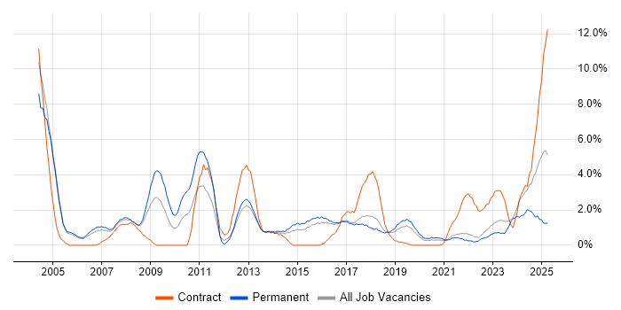 Job vacancy trend for ERP in Farnborough