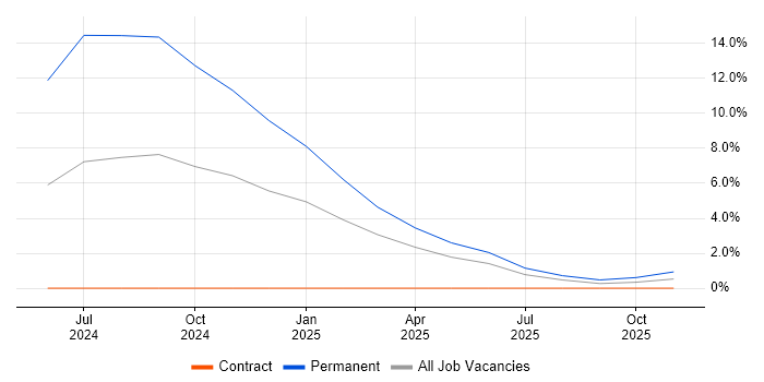 Ethernet VPN job vacancy trend in Farnborough