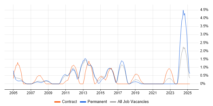 Job vacancy trend for Ethernet in Farnborough Job vacancy trend for Ethernet in Farnborough