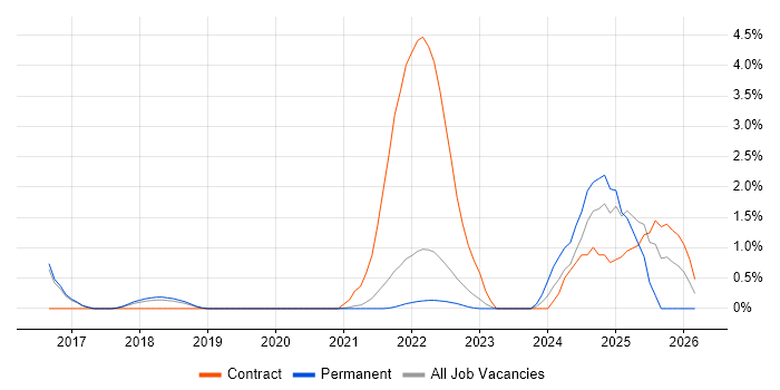 Event-Driven Architecture job vacancy trend in Farnborough
