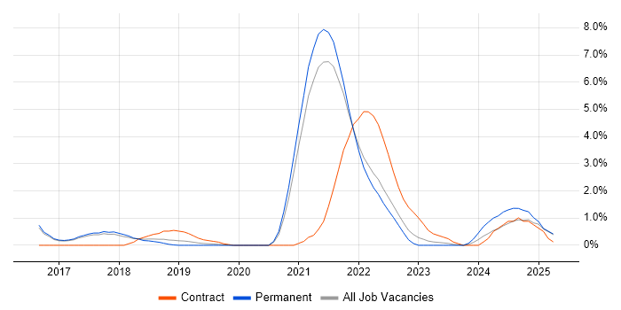 Job vacancy trend for Event-Driven in Farnborough Job vacancy trend for Event-Driven in Farnborough