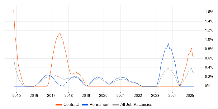 Job vacancy trend for Exploratory Testing in Farnborough
