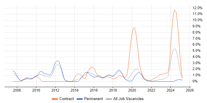 Job vacancy trend for F5 in Farnborough