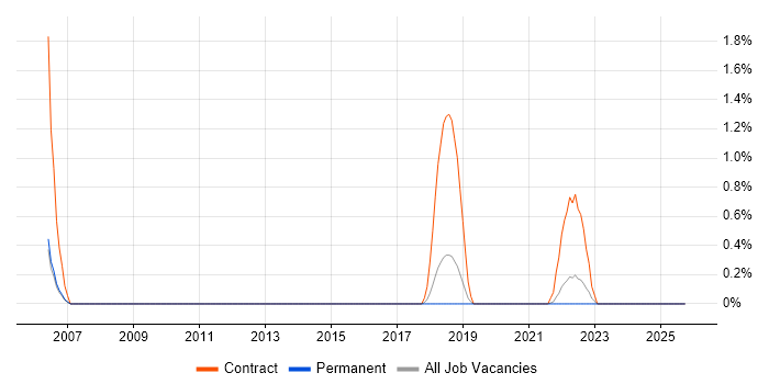 Fault Management job vacancy trend in Farnborough