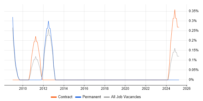 Job vacancy trend for Fedora in Farnborough
