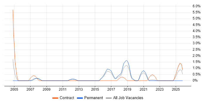 Fibre Optics job vacancy trend in Farnborough
