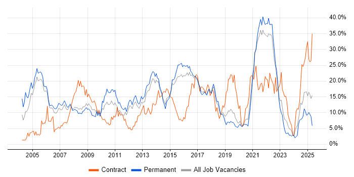 Job vacancy trend for Finance in Farnborough Job vacancy trend for Finance in Farnborough