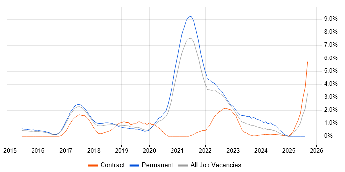 Job vacancy trend for Fintech in Farnborough