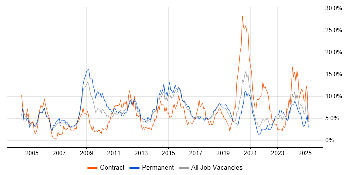 Job vacancy trend for Firewall in Farnborough