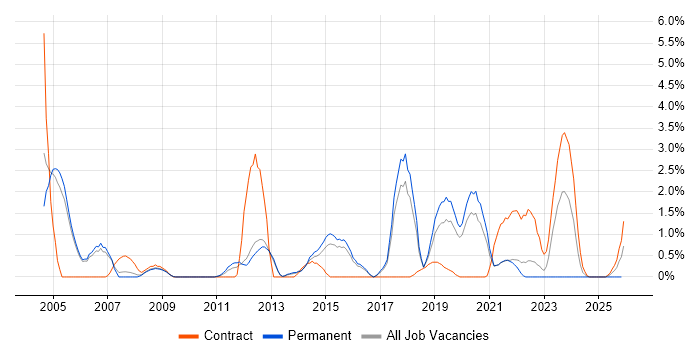 Firmware job vacancy trend in Farnborough
