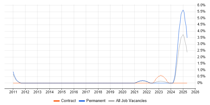 Job vacancy trend for FMEA in Farnborough Job vacancy trend for FMEA in Farnborough