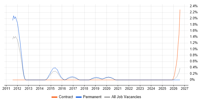 Forensic Analysis job vacancy trend in Farnborough