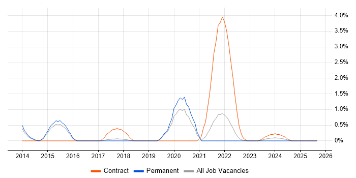 FortiGate job vacancy trend in Farnborough
