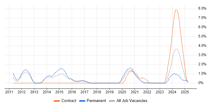 Job vacancy trend for Fortinet in Farnborough Job vacancy trend for Fortinet in Farnborough