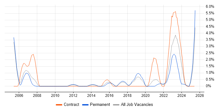 Job vacancy trend for FPGA in Farnborough