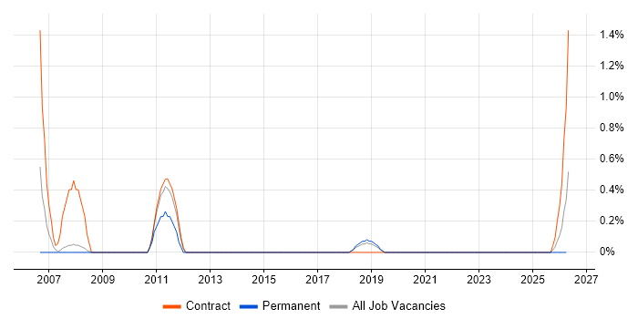 FrameMaker job vacancy trend in Farnborough