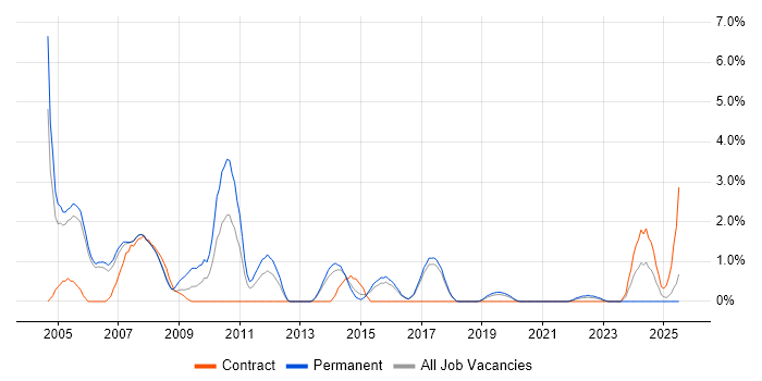 Job vacancy trend for French Language in Farnborough
