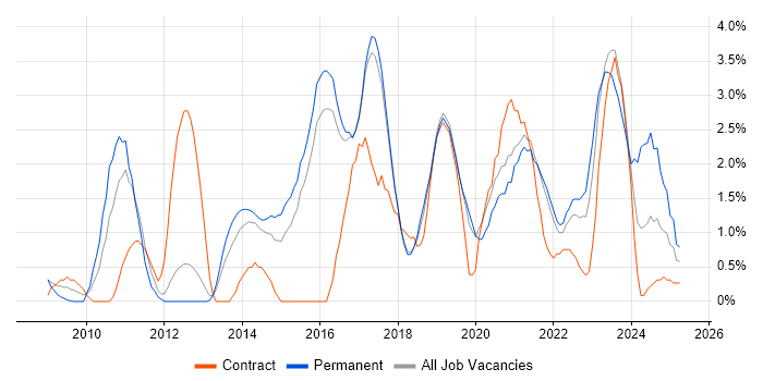 Job vacancy trend for Front End Development in Farnborough