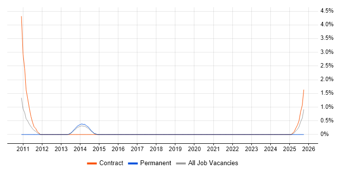 Front-End Java Developer (Client-Side Java Developer) job vacancy trend in Farnborough