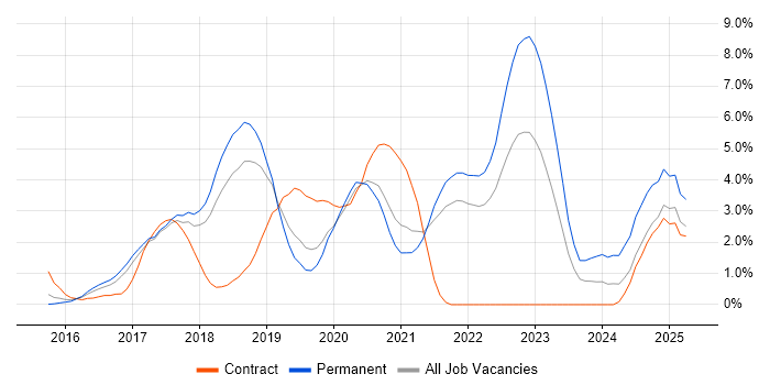 Job vacancy trend for Full-Stack Developer in Farnborough