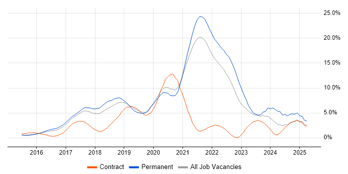 Job vacancy trend for Full-Stack Development in Farnborough