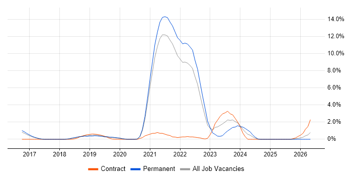 Full-Stack Engineer job vacancy trend in Farnborough