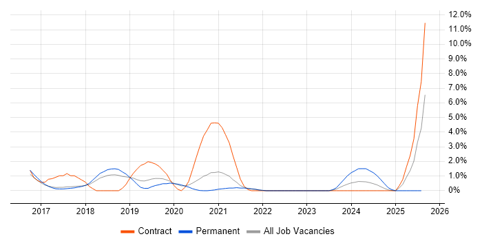 Job vacancy trend for Full-Stack Java Developer in Farnborough