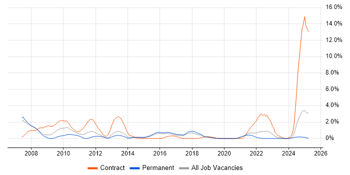 Job vacancy trend for Functional Testing in Farnborough Job vacancy trend for Functional Testing in Farnborough