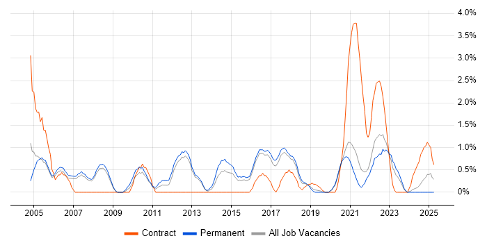 Job vacancy trend for GAP Analysis in Farnborough