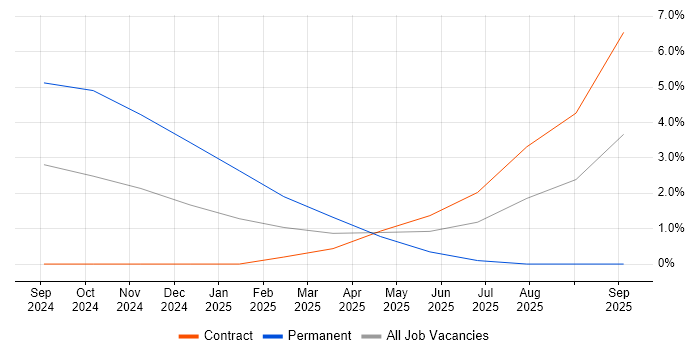 Gatling job vacancy trend in Farnborough