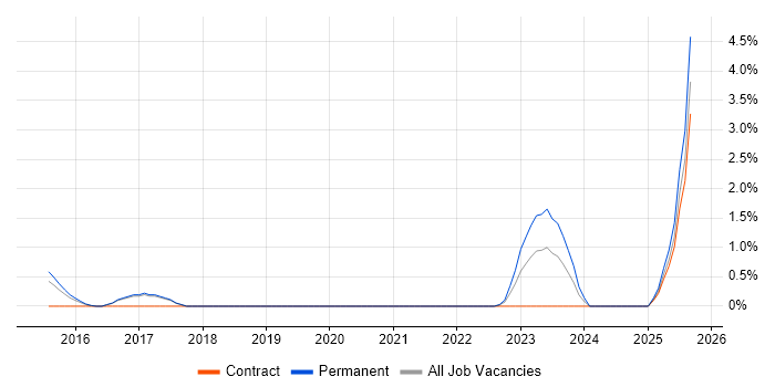 GCIA job vacancy trend in Farnborough