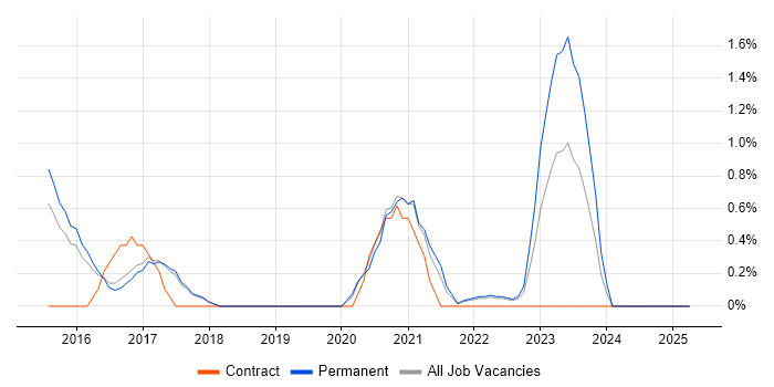 Job vacancy trend for GCIH in Farnborough