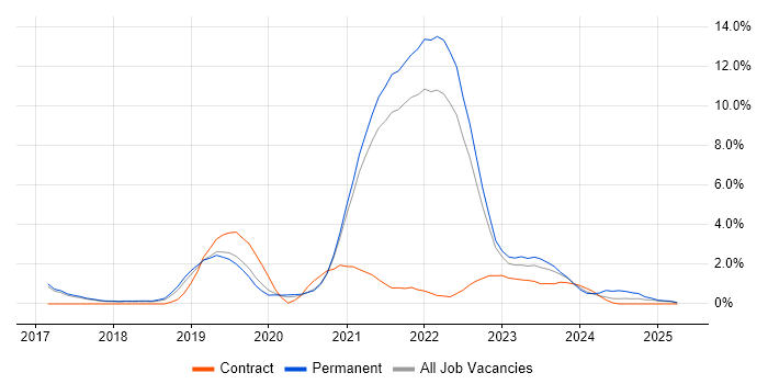 Job vacancy trend for GCP in Farnborough Job vacancy trend for GCP in Farnborough