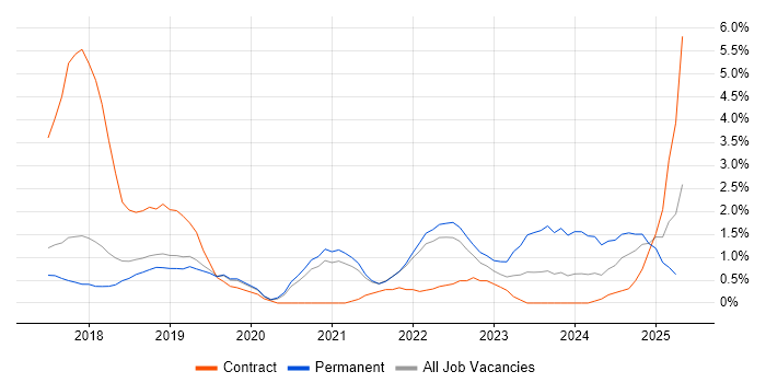 Job vacancy trend for GDPR in Farnborough
