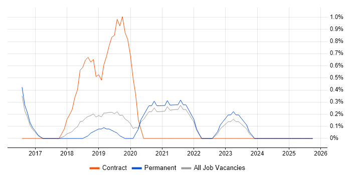 Gherkin job vacancy trend in Farnborough