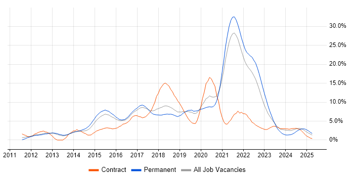 Job vacancy trend for Git in Farnborough