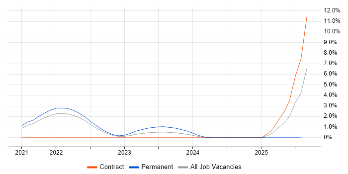 Job vacancy trend for GitHub Actions in Farnborough Job vacancy trend for GitHub Actions in Farnborough