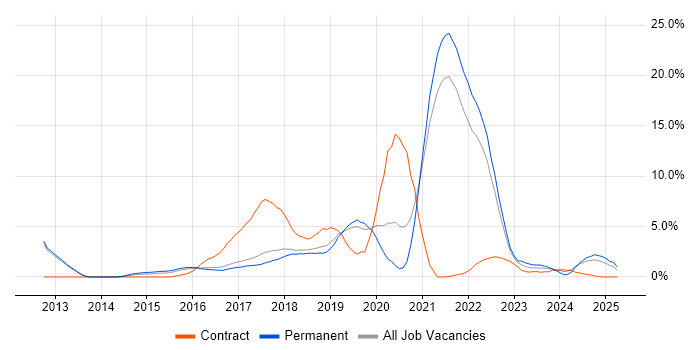 Job vacancy trend for GitHub in Farnborough Job vacancy trend for GitHub in Farnborough